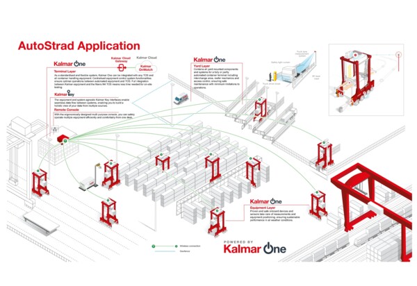 Kalmar Automated Straddle Carrier Application | Kalmarglobal