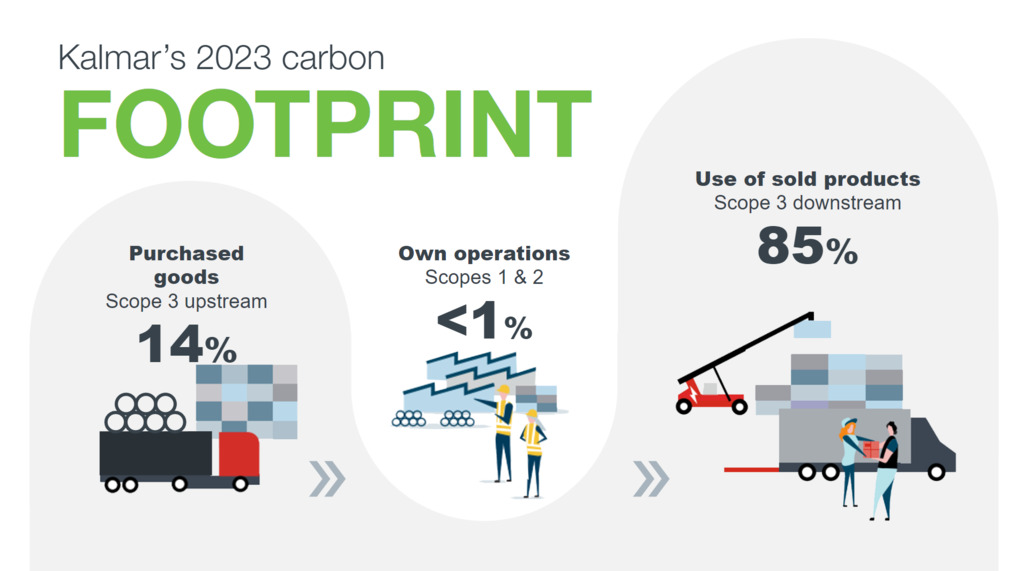 Kalmar's 2023 carbon footprint